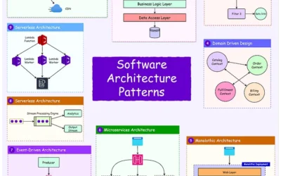 Los 10 mejores recursos para aprender arquitectura de software en 2025
